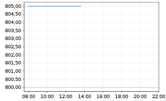 Chart Nippon Building Fund Inc. - Intraday