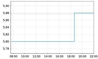 Chart Asahi Kasei Corp. - Intraday