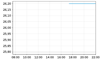 Chart AGC Inc. - Intraday