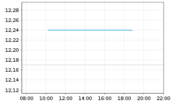 Chart Asahi Group Holdings Ltd. - Intraday