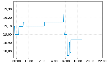 Chart ASICS Corp. - Intraday