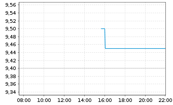 Chart Alps Alpine Co. Ltd. - Intraday