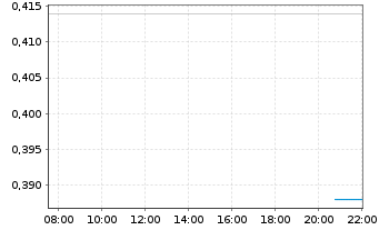 Chart AnGes, Inc. - Intraday