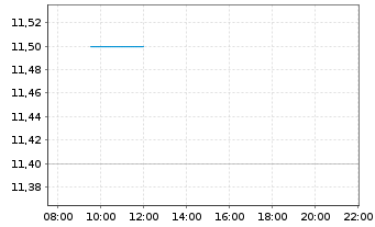 Chart Isuzu Motors Ltd. - Intraday