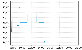 Chart ITOCHU Corp. - Intraday