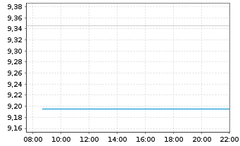 Chart Iwatani Corp. - Intraday