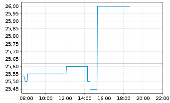 Chart Eisai Co. Ltd. - Intraday