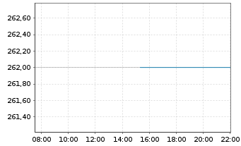 Chart SMC Corp. - Intraday