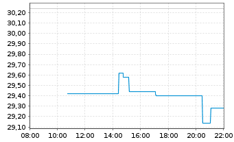 Chart Square Enix Hldgs Co. Ltd. - Intraday