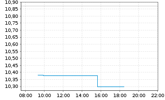 Chart Renesas Electronics Corp. - Intraday