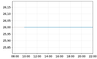 Chart Sompo Holdings Inc. - Intraday