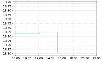 Chart Ebara Corp. - Intraday