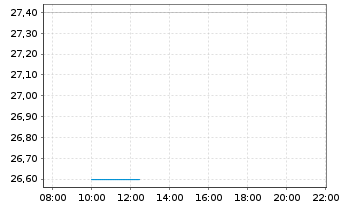 Chart Obic Co. Ltd. - Intraday