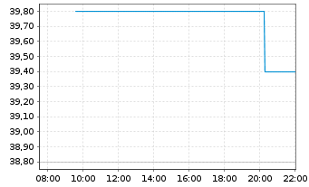 Chart Open House Group Co. Ltd. - Intraday