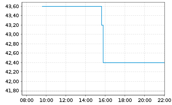Chart Otsuka Holdings Company Ltd. - Intraday