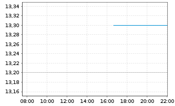 Chart Obayashi Corp. - Intraday