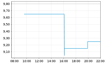 Chart Ono Pharmaceutical Co. Ltd. - Intraday