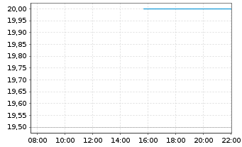 Chart ORIX Corp. - Intraday