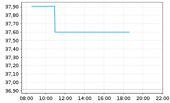 Chart Kao Corp. - Intraday