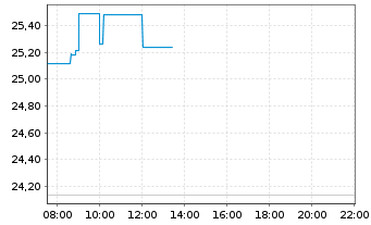 Chart Capcom Co. Ltd. - Intraday