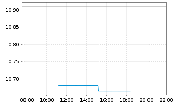 Chart Kansai El. Power Co. Inc., The - Intraday