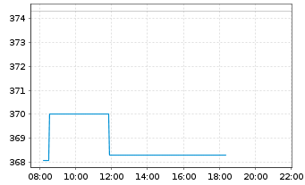 Chart Keyence Corp. - Intraday