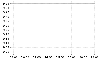 Chart Kikkoman Corp. - Intraday