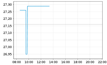 Chart Canon Inc. - Intraday