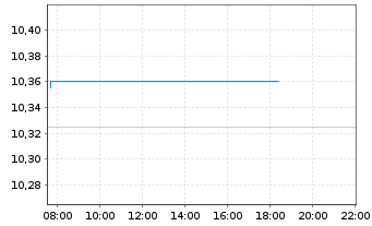 Chart Kyocera Corp. - Intraday