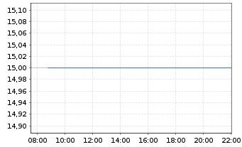 Chart Kyowa Kirin Co. Ltd. - Intraday