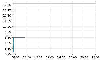 Chart Kubota Corp. - Intraday