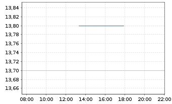 Chart Medipal Holdings Corp. - Intraday