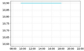 Chart Kuraray Co. Ltd. - Intraday