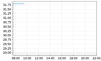 Chart Kurita Water Industries Ltd. - Intraday