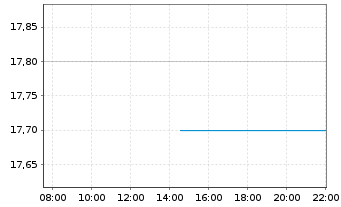 Chart Kokusai Electric Corp. - Intraday