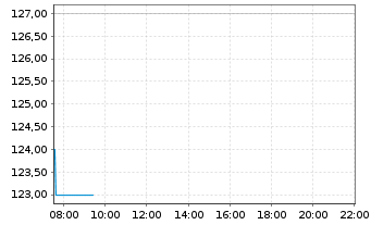 Chart Konami Group Corp. - Intraday