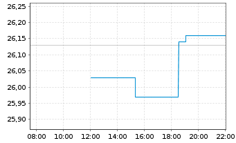 Chart Komatsu Ltd. - Intraday