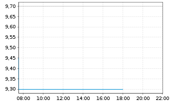 Chart Cyberagent Inc. - Intraday