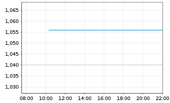 Chart Cyberdyne Inc. - Intraday