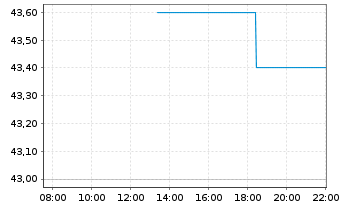 Chart Sapporo Holdings Ltd. - Intraday