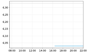 Chart Sumco Corp. - Intraday