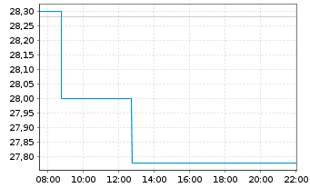 Chart Suntory Beverage & Food Ltd. - Intraday