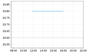 Chart Sanwa Holdings Corp. - Intraday
