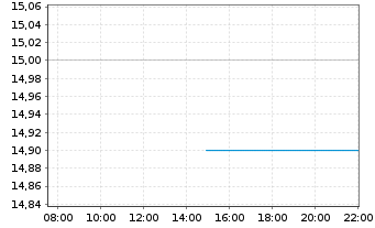 Chart Shionogi & Co. Ltd. - Intraday