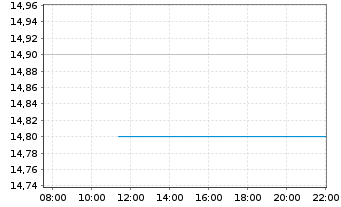 Chart Sysmex Corp. - Intraday