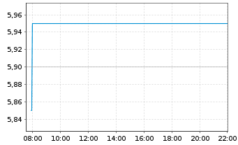 Chart Citizen Watch Co. Ltd. - Intraday