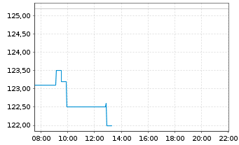 Chart Shimano Inc. - Intraday