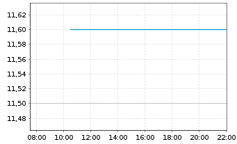 Chart Shimizu Corp. - Intraday