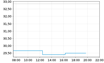 Chart Mitsui O.S.K. Lines Ltd. - Intraday