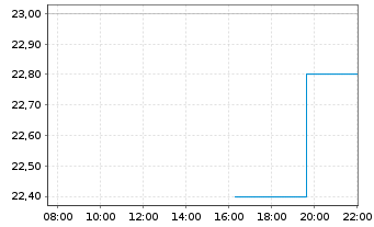 Chart Showa Denko K.K. - Intraday